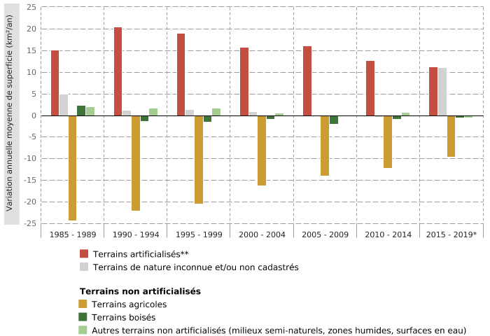 Variation annuelle moyenne de superficie des principales catégories d’utilisation du territoire en Wallonie, par périodes de 5 ans